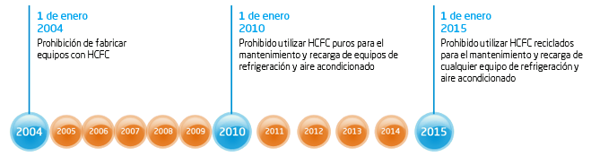 normativa R22